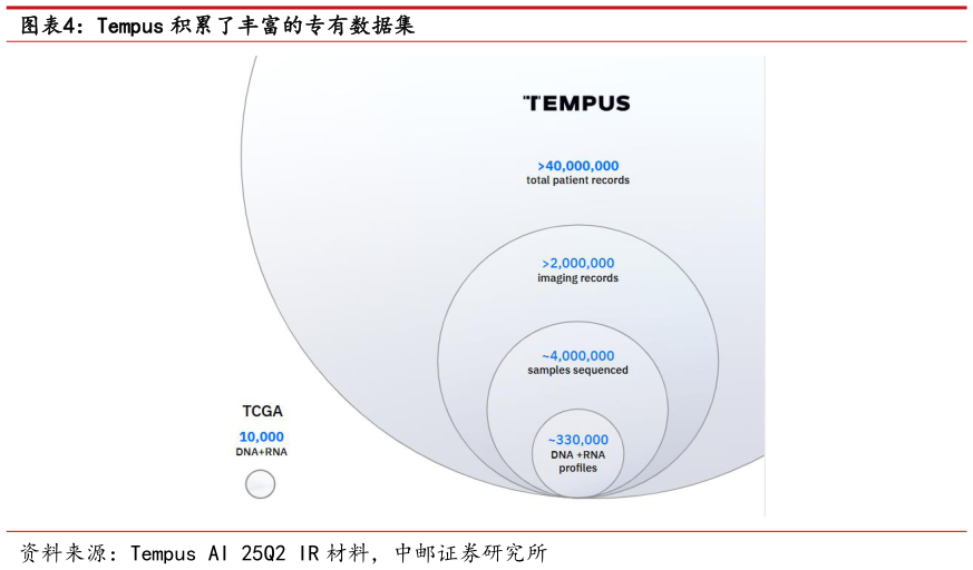 咨询下各位Tempus 积累了丰富的专有数据集