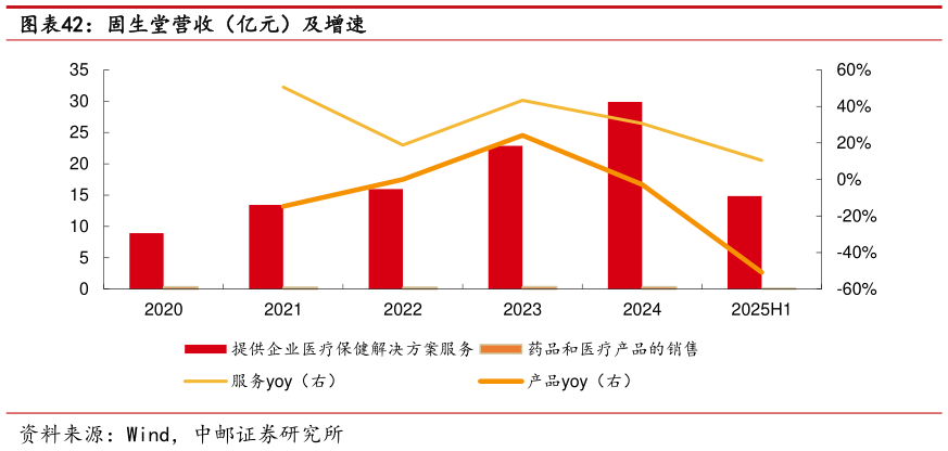 如何解释固生堂营收（亿元）及增速