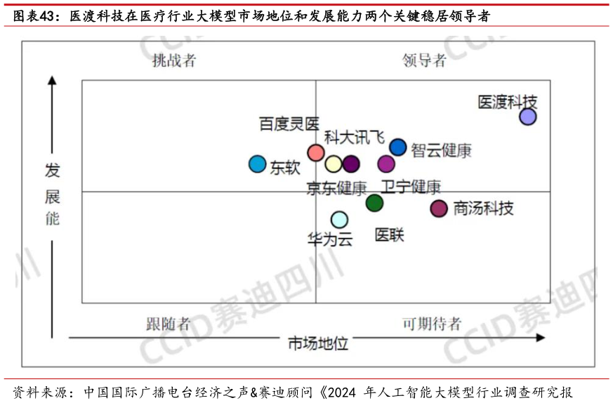如何了解医渡科技在医疗行业大模型市场地位和发展能力两个关键稳居领导者