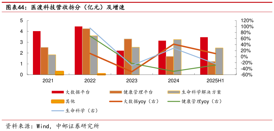 请问一下医渡科技营收拆分（亿元）及增速
