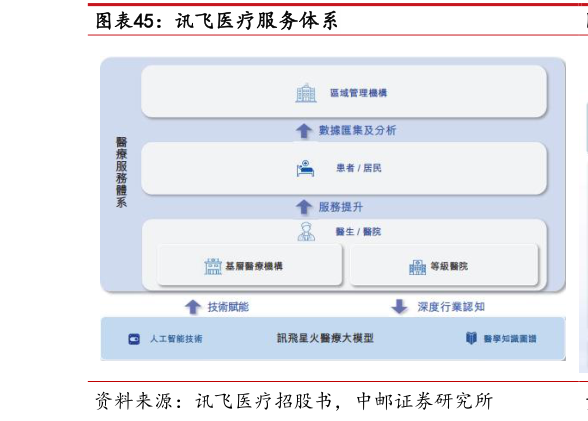 如何了解讯飞医疗服务体系