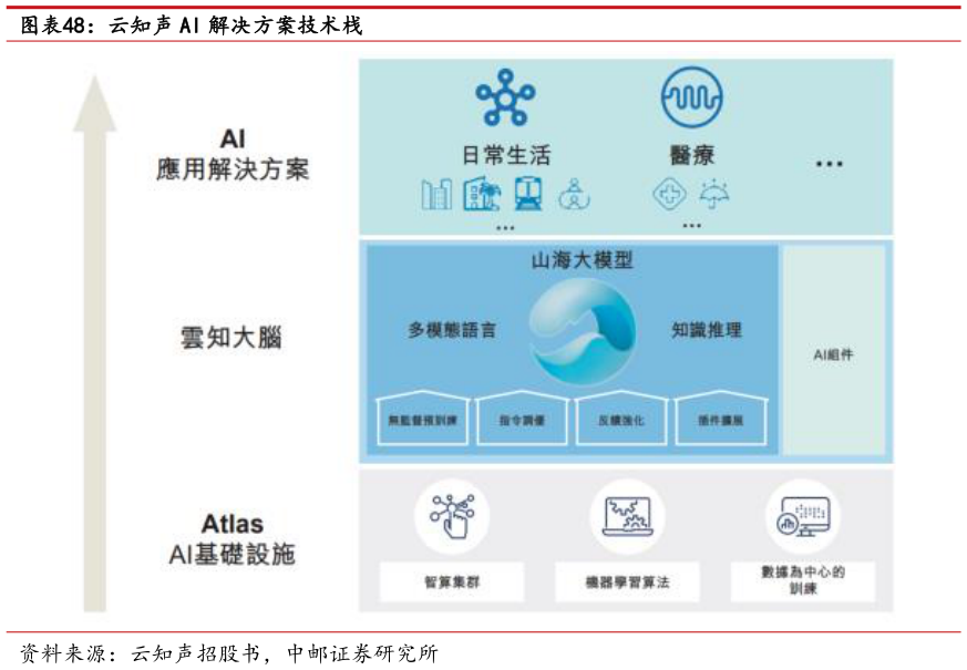 怎样理解云知声 AI 解决方案技术栈