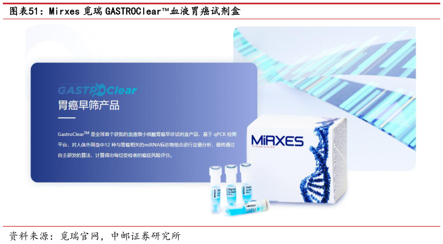 你知道Mirxes 觅瑞 GASTROClear血液胃癌试剂盒