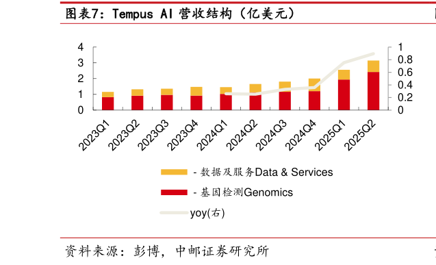 想关注一下Tempus AI 营收结构（亿美元）