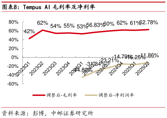 如何了解Tempus AI 毛利率及净利率