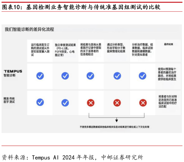 想关注一下基因检测业务智能诊断与传统准基因组测试的比较