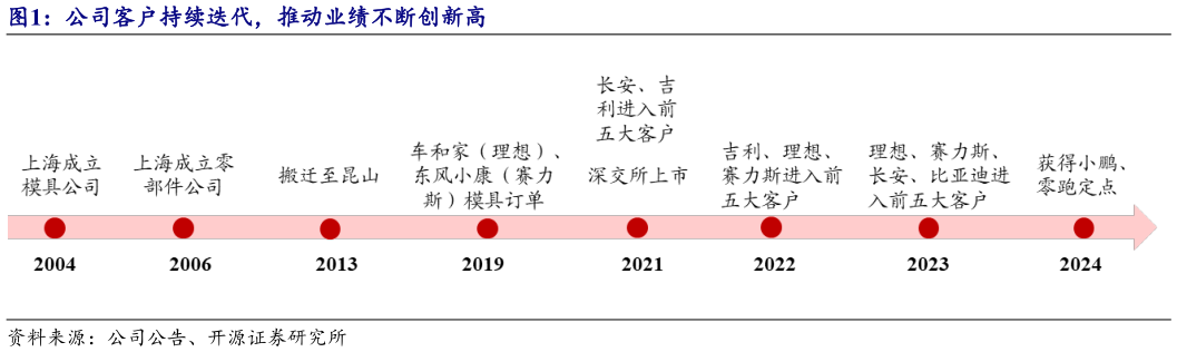 各位网友请教一下公司客户持续迭代，推动业绩不断创新高