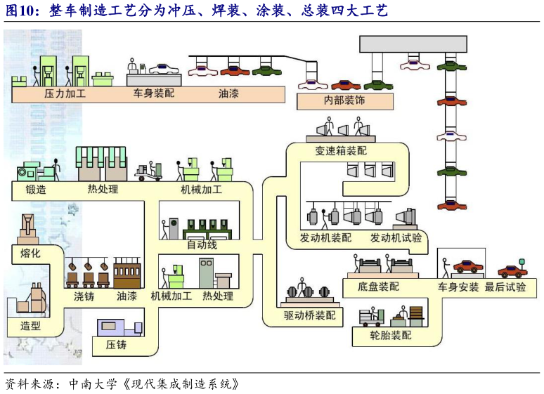 想关注一下整车制造工艺分为冲压、焊装、涂装、总装四大工艺