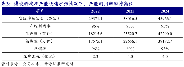 如何才能博俊科技在产能快速扩张情况下，产能利用率维持高位