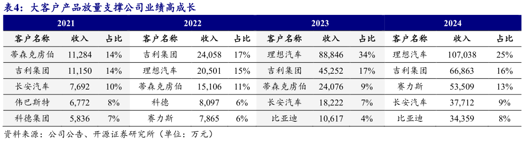 如何解释大客户产品放量支撑公司业绩高成长
