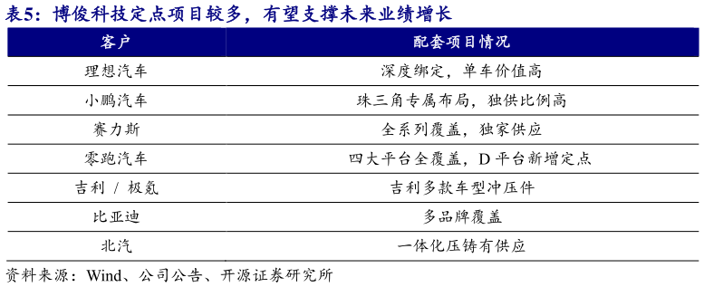 请问一下博俊科技定点项目较多，有望支撑未来业绩增长