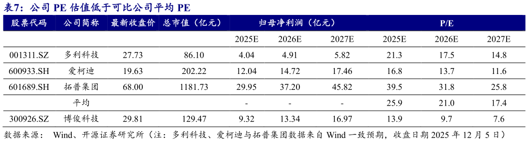 咨询大家公司 PE 估值低于可比公司平均 PE