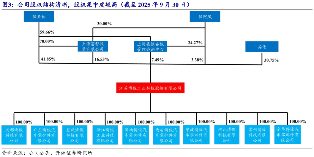 如何才能公司股权结构清晰，股权集中度较高（截至 2025 年 9 月 30 日）
