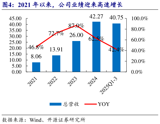 如何才能2021 年以来，公司业绩迎来高速增长