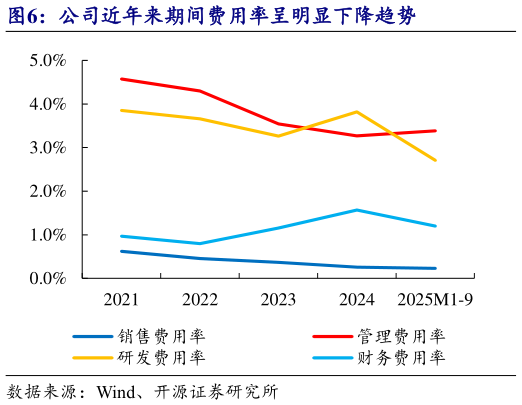 一起讨论下公司近年来期间费用率呈明显下降趋势