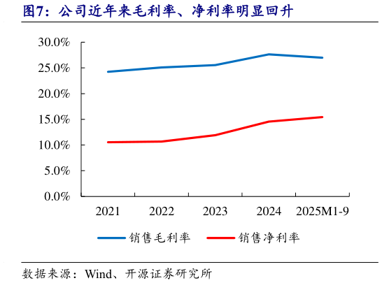咨询大家公司近年来毛利率、净利率明显回升