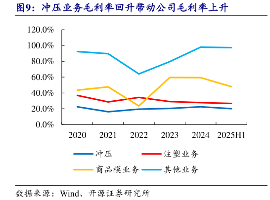 咨询下各位冲压业务毛利率回升带动公司毛利率上升