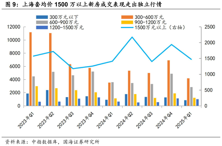 各位网友请教一下上海套均价 1500 万以上新房成交表现走出独立行情