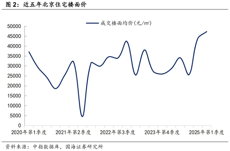 如何看待近五年北京住宅楼面价