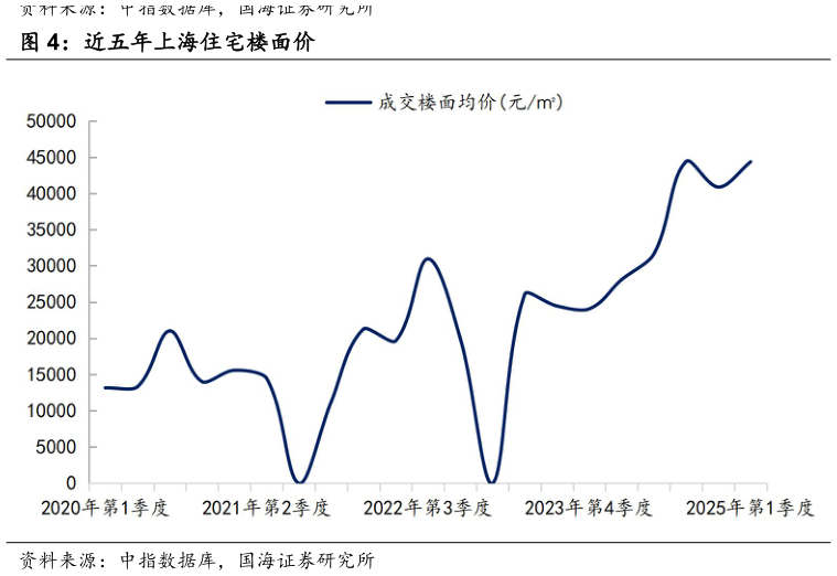 怎样理解近五年上海住宅楼面价