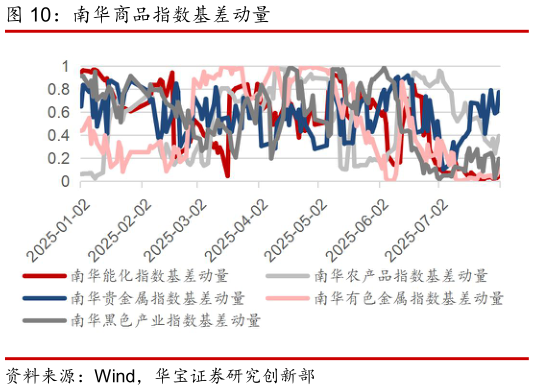 咨询下各位南华商品指数基差动量?