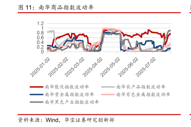 你知道南华商品指数波动率?