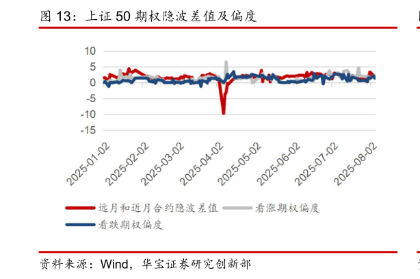 如何了解上证 50 期权隐波差值及偏度?