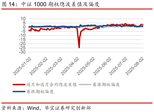 谁能回答中证 1000 期权隐波差值及偏度?
