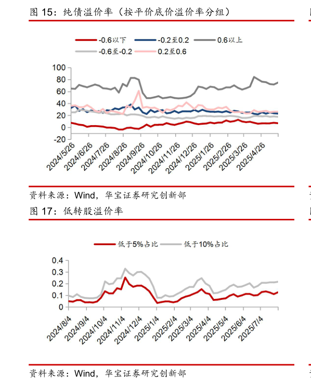 怎样理解纯债溢价率（按平价底价溢价率分组）?