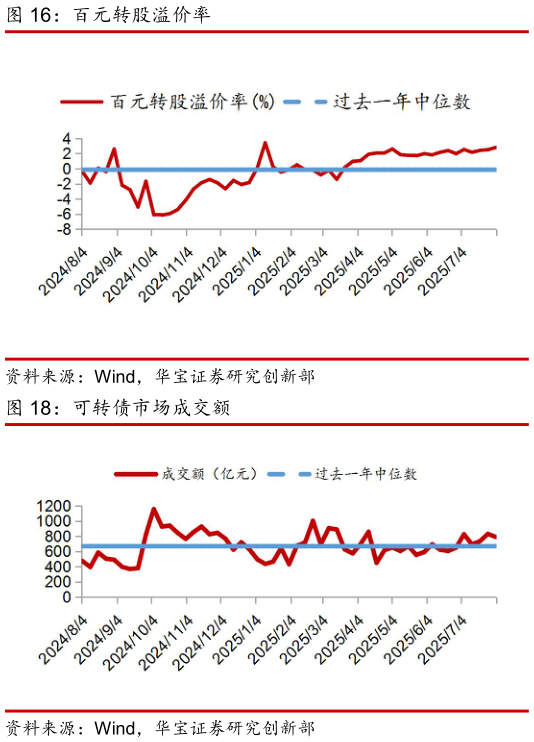 想问下各位网友百元转股溢价率?