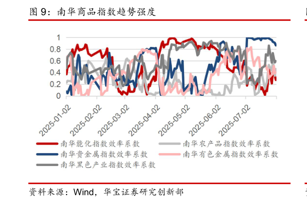 请问一下南华商品指数趋势强度?