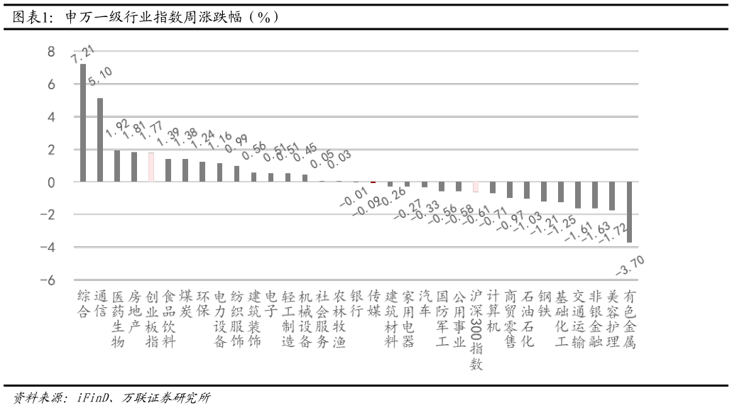 如何了解申万一级行业指数周涨跌幅（%）