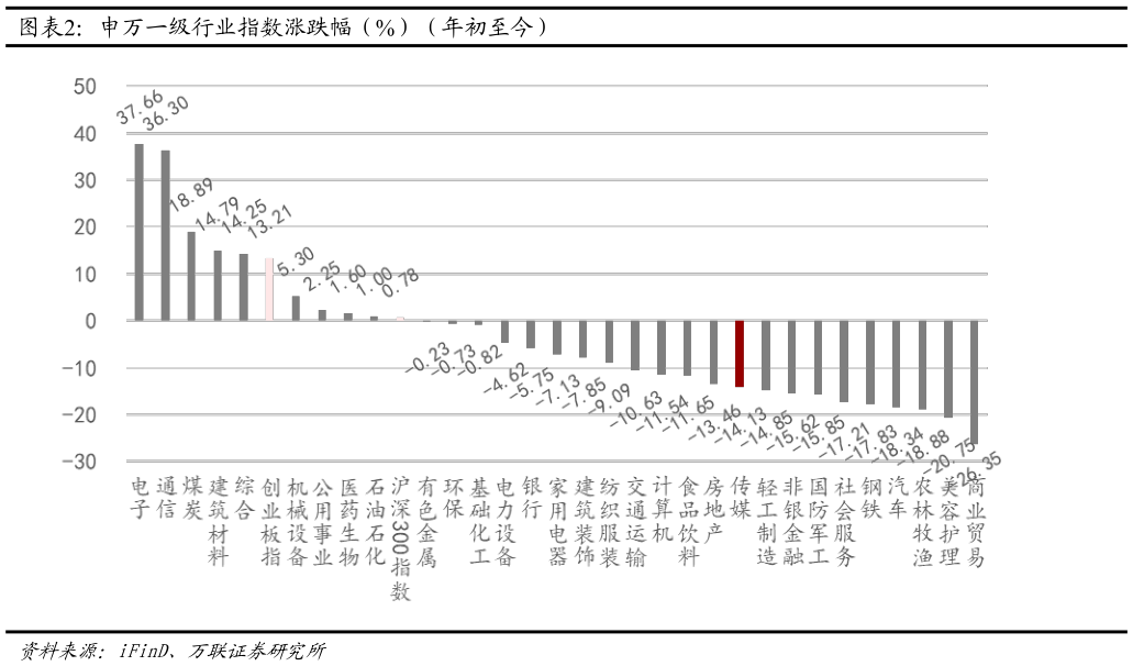 谁能回答申万一级行业指数涨跌幅（%）（年初至今）