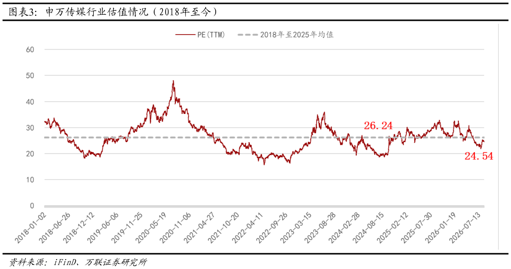 请问一下申万传媒行业估值情况（2018年至今）