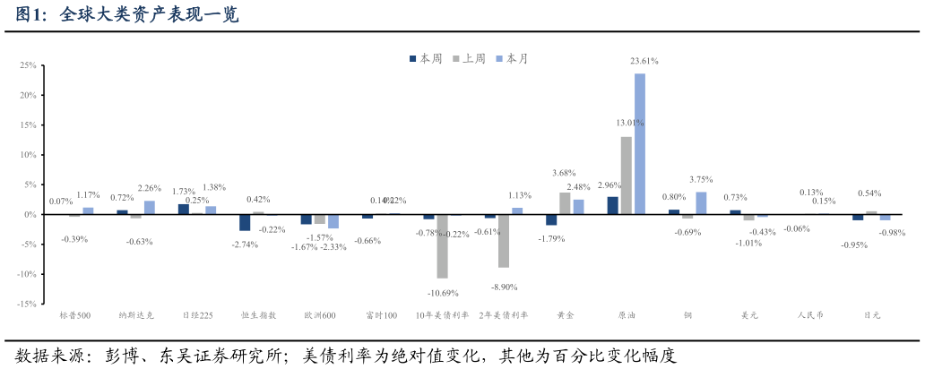 咨询下各位全球大类资产表现一览