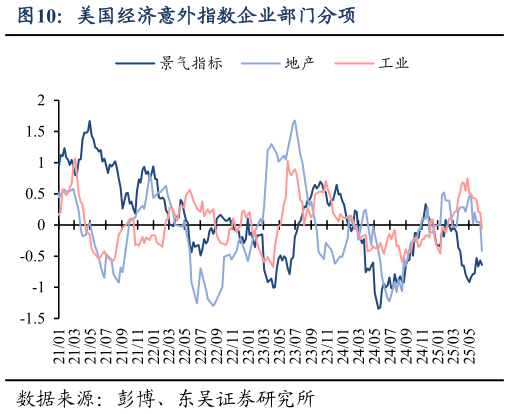 如何了解美国经济意外指数企业部门分项