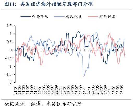 我想了解一下美国经济意外指数家庭部门分项