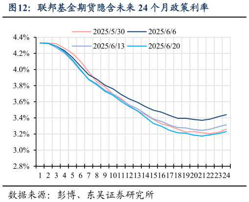 如何才能联邦基金期货隐含未来 24 个月政策利率