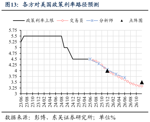 怎样理解各方对美国政策利率路径预测