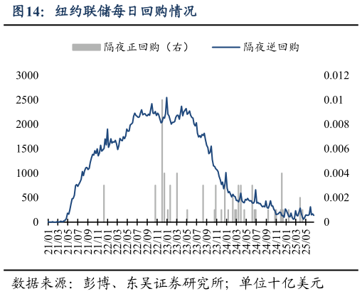 你知道纽约联储每日回购情况