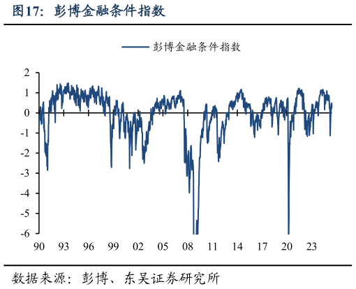 如何了解彭博金融条件指数