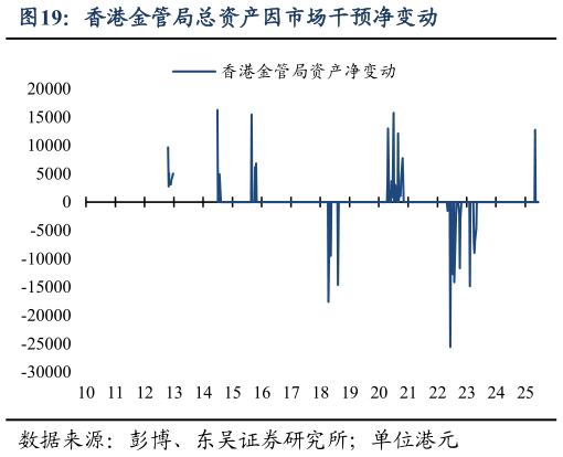 如何了解香港金管局总资产因市场干预净变动