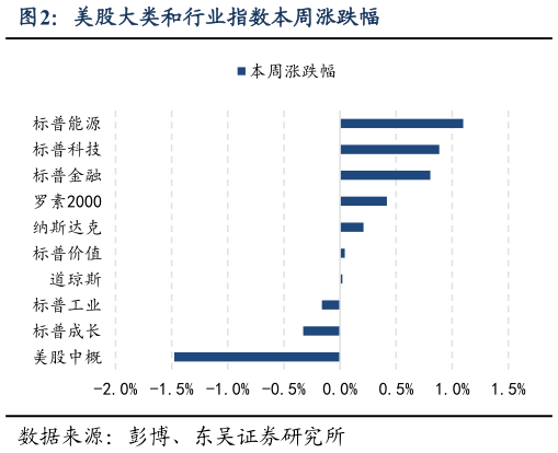 想问下各位网友美股大类和行业指数本周涨跌幅