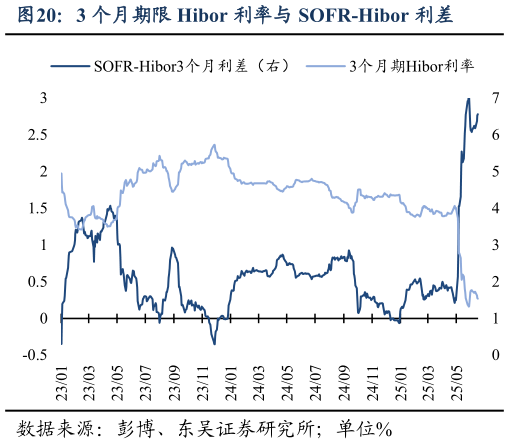 如何看待3 个月期限 Hibor 利率与 SOFR-Hibor 利差