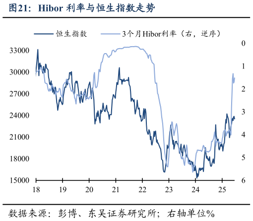 怎样理解Hibor 利率与恒生指数走势