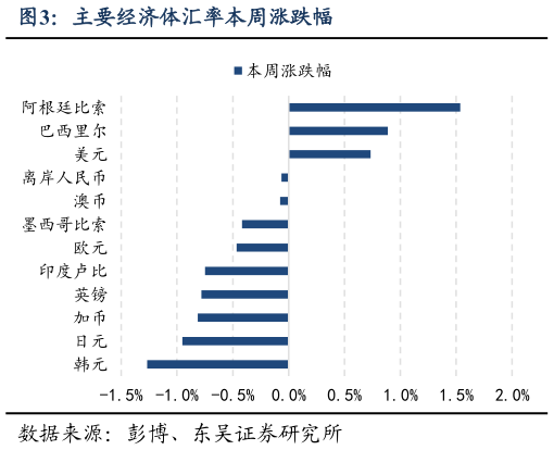 我想了解一下主要经济体汇率本周涨跌幅