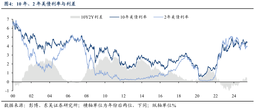 一起讨论下10 年、2 年美债利率与利差