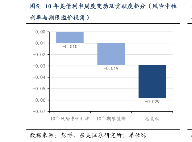 咨询大家10 年美债利率周度变动及贡献度拆分（风险中性