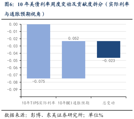 想关注一下10 年美债利率周度变动及贡献度拆分（实际利率
