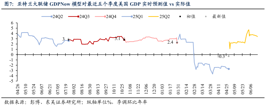 如何才能亚特兰大联储 GDPNow 模型对最近五个季度美国 GDP 实时预测值 vs 实际值
